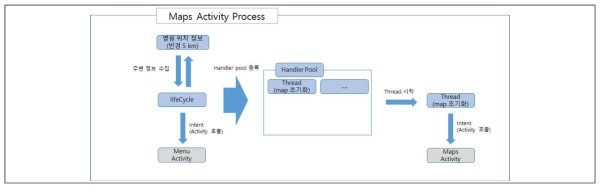Map Activity Process