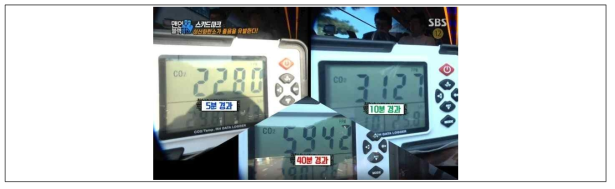 시간 흐름에 따른 차내 이산화탄소 증가량 실험(출처:SBS맨인블랙방송)