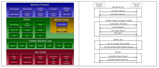디바이스 및 통합플랫폼 간 통신프레임워크 모니터링 설계