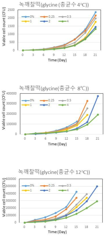 녹두깨찰떡에 대한 glycine의 첨가농도별 저장기간에 따른 일반세균수의 변화
