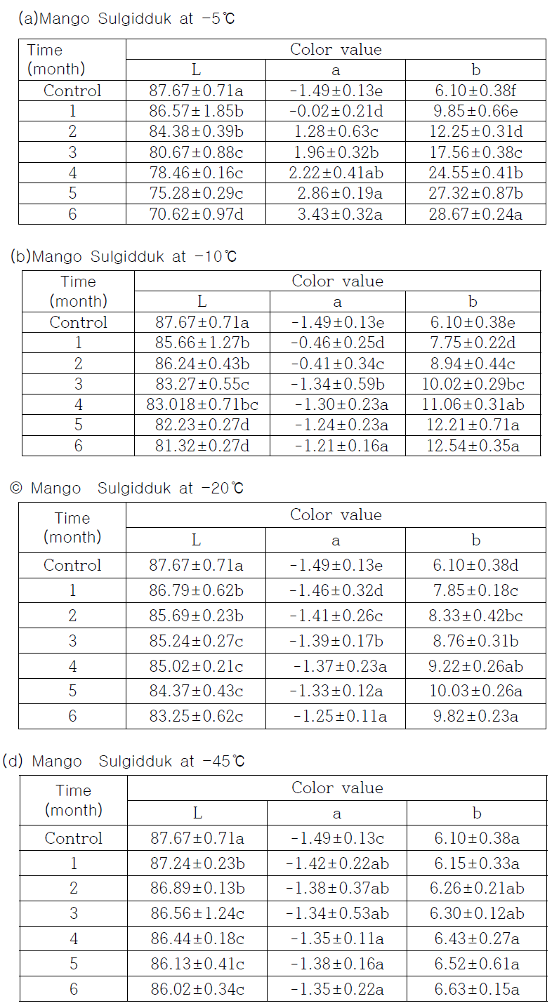 Changes of hunter′s color value(L, a, b) of Mango sulgidduk with various storage temperature