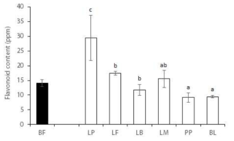 발효 균주에 따른 토마토의 flavonoid 함량