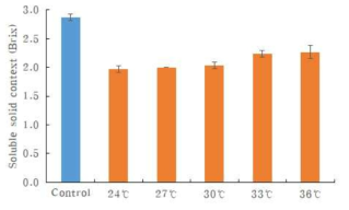 발효온도에 따른 토마토의 가용성 고형분 함량 변화