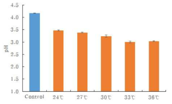 발효온도에 따른 토마토의 pH 변화