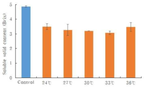 발효온도에 따른 메론의 가용성 고형분 함량 변화