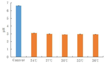 발효온도에 따른 메론의 pH 변화