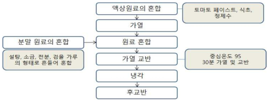 토마토 소스의 제조 공정