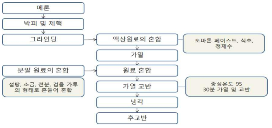 토마토와 메론 혼합물 제조 과정