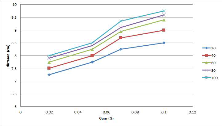 Gum의 배합비율에 따른 consistometer의 흐름도 변화