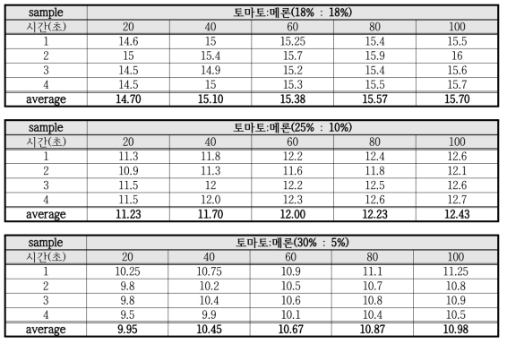 혼합비율을 달리한 토마토와 메론 소스 제조