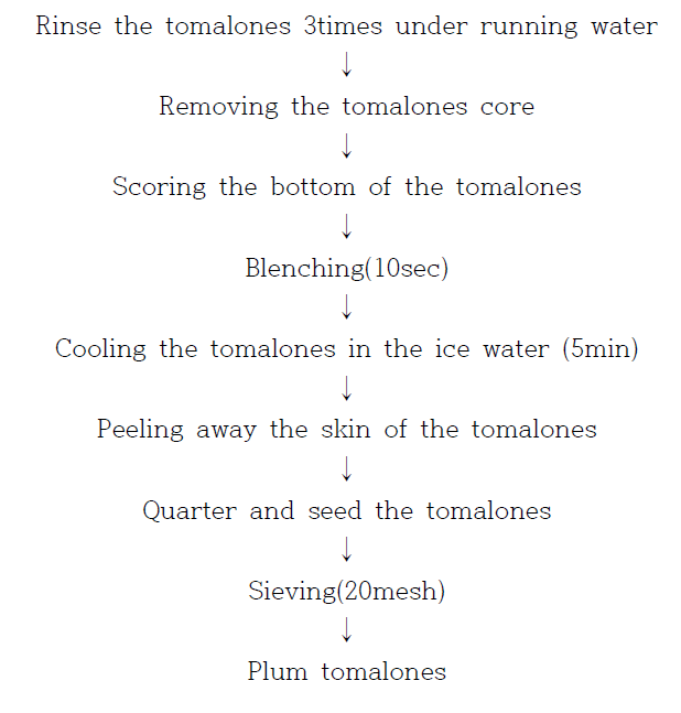 Procedures for preparation of fresh plum tomalones