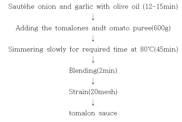 Procedures for preparation of tomalon sauce