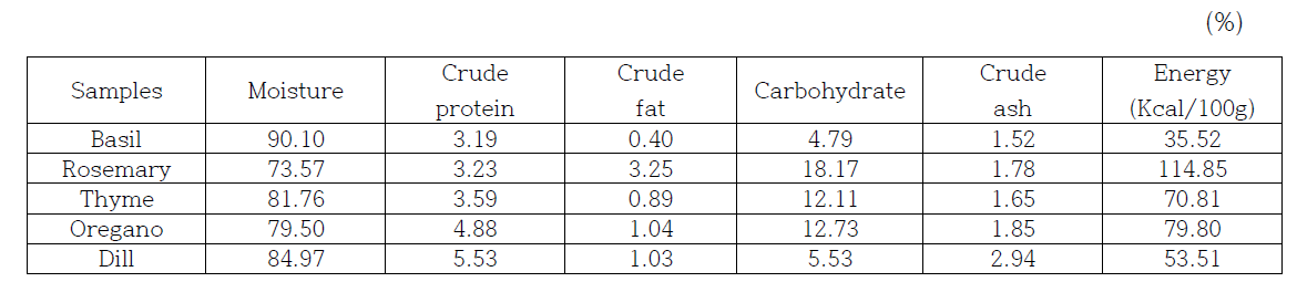 Proximate composition of fresh herbs