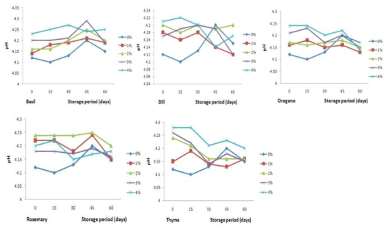 Changes in pH of tomalon sauce added fresh herbs during storage period (60days)