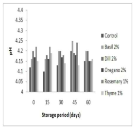 Comparison in pH of tomalon sauce at optimal fresh herbs addition