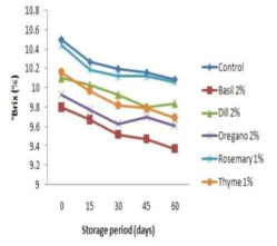 Comparison in sweetness oftomalon sauce atoptimal fresh herbs addition