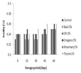 Comparison in titratable acidity of tomalon sauce at optimal fresh herbs addition