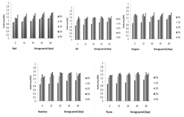 Changes in salinity of tomalon sauce added fresh herbs during storage period (60days)