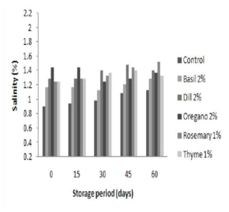 Comparison in salinity of tomalon sauce at optimal fresh herbs addition