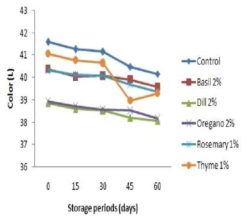 Comparison in Hunter’s color value(L) of tomalon sauce at optimal fresh herbs addition