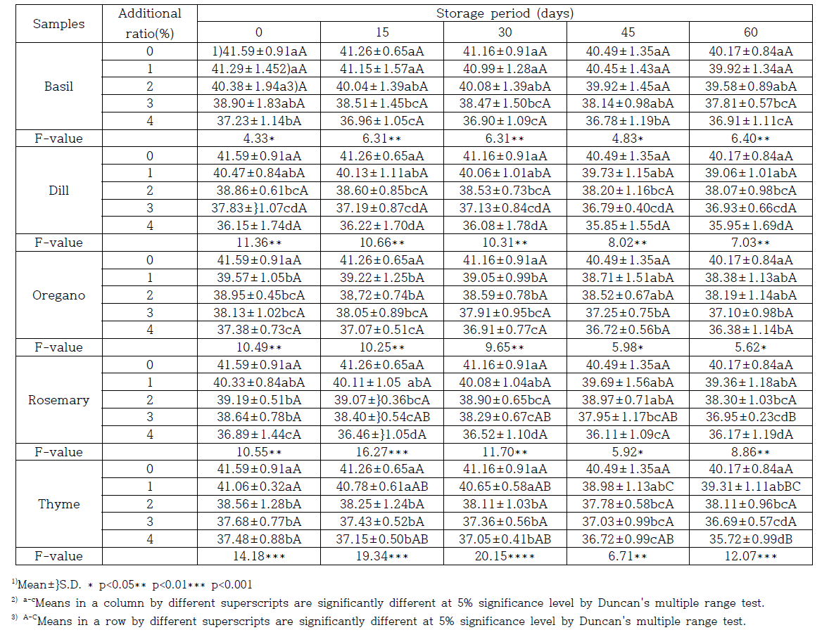 Hunter’s color value(L) of tomalon sauce added fresh herbs during storage at 4℃