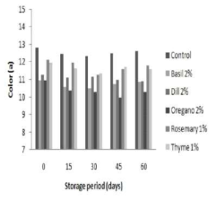 Comparison in Hunter’s color value(a) oftomalon sauce at optimal fresh herbs addition