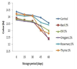 Comparison in Hunter’s color value(b) oftomalon sauce at optimal fresh herbs addition