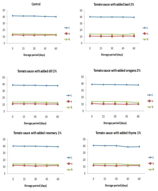 Hunter’s color value (L, a, b) of tomalon sauce added fresh herbs during storage period (60days)