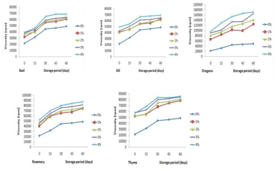 Changes in viscosity of tomalon sauce added fresh herbs during storage period (60days)