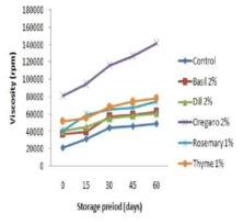 Comparison in viscosity of tomalon sauce at optimal fresh herbs addition