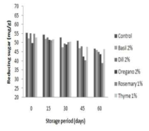 Comparison in reducing sugar of tomalon sauce at optimal fresh herbs addition.