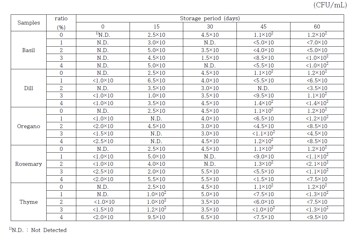 Changes in microorganism(total microbes) of tomalon sauce added fresh herbs during storage at 4℃