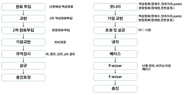 일반적인 소스 제조 공정도