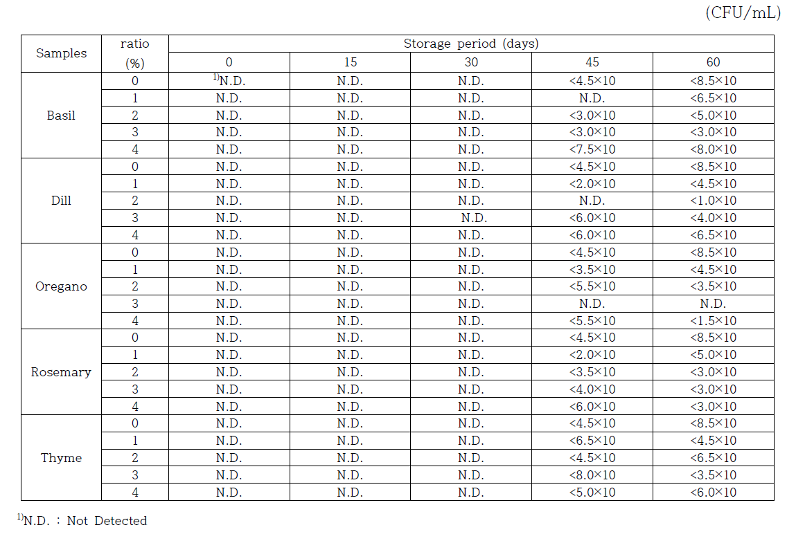Changes in microorganism(yeast and mold) of tomalon sauce added fresh herbs during storage at 4℃
