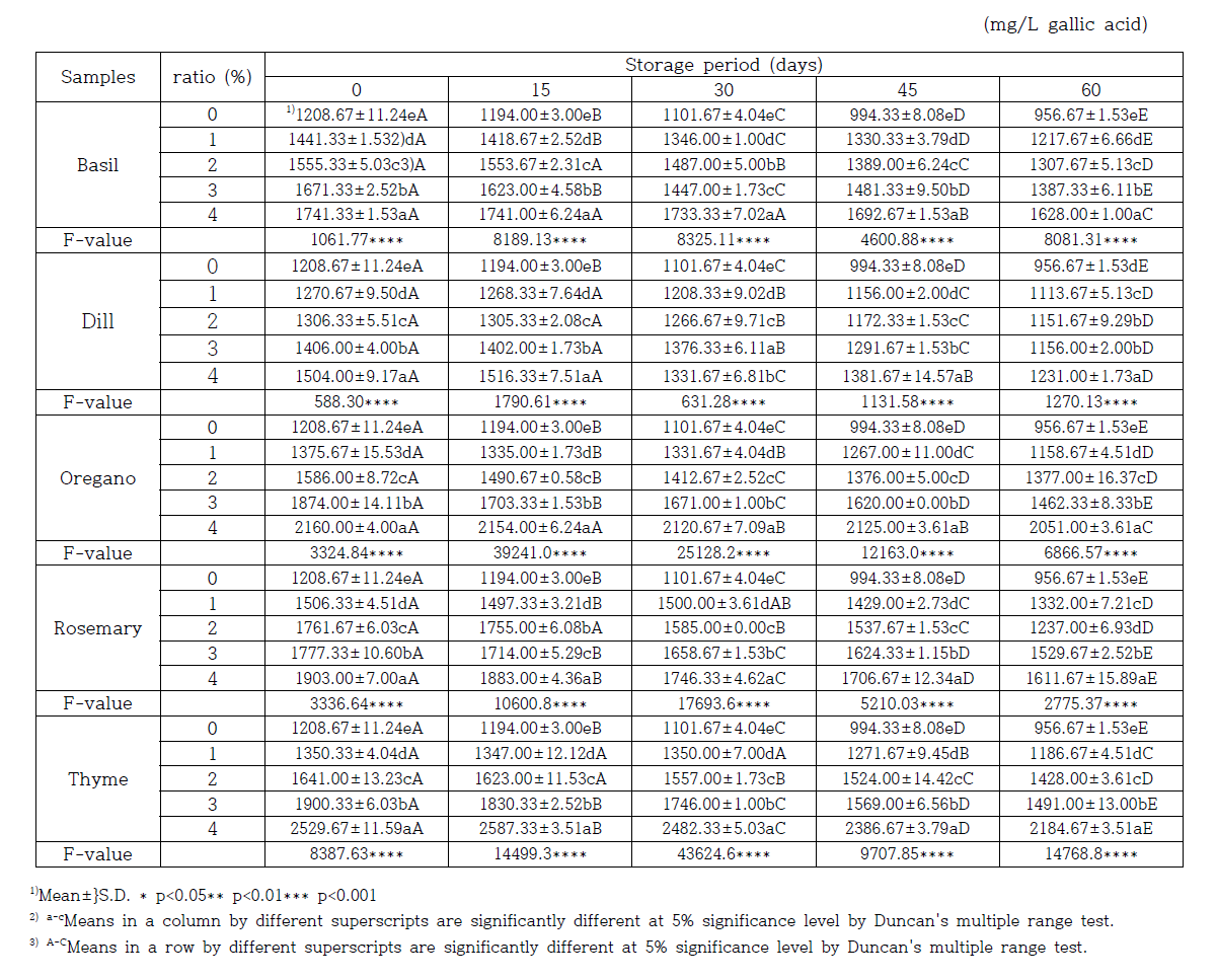 Contents of phenolic compounds of tomalon sauce added fresh herbs during storage at 4℃