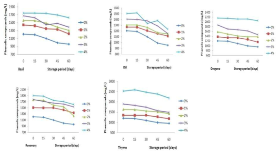 Changes in phenolic compounds of tomalon sauce added fresh herbs during storage period (60days)