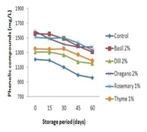 Comparison in phenolic compounds of tomalon sauce at optimal fresh herbs addition