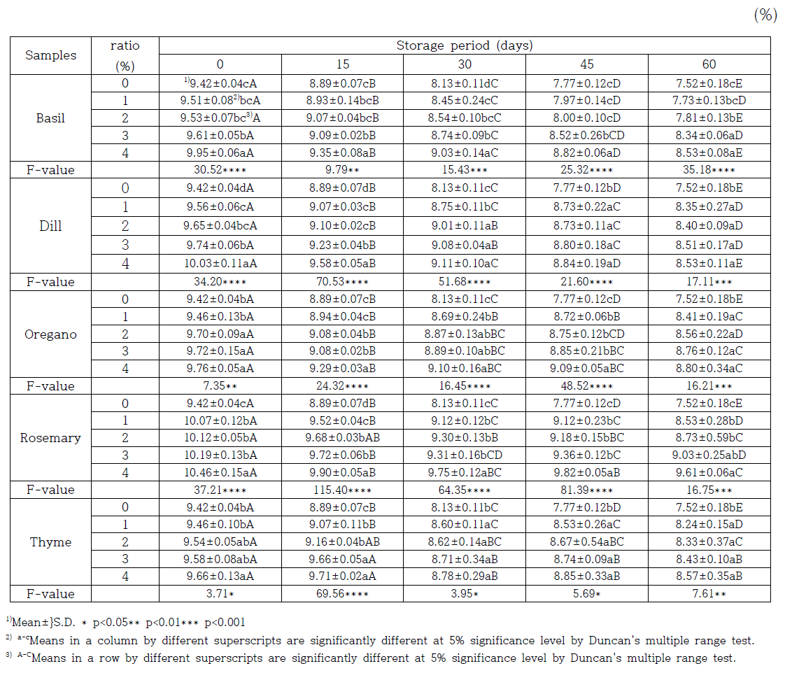 Comparison of DPPH free radical scavenging activities from tomalon sauce added fresh herbs during storage at 4℃