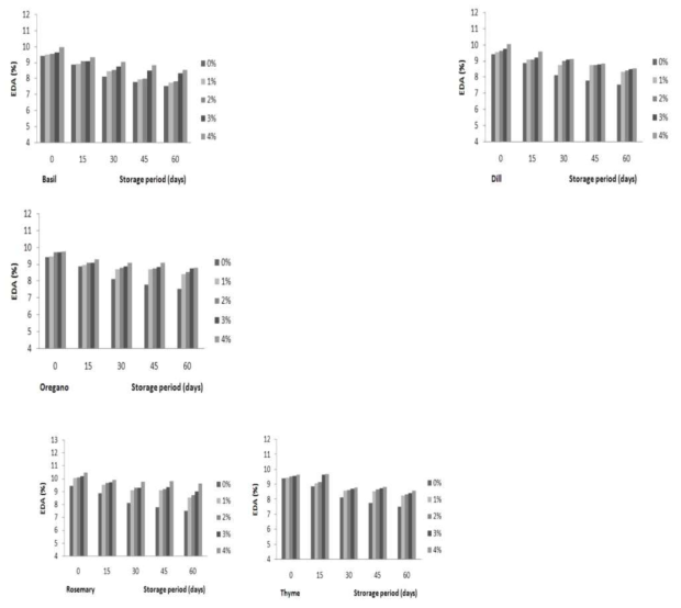 DPPH radical scavenging effect of tomalon sauce added fresh herbs during storage period (60days)