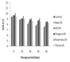 Comparison in DPPH radical scavenging of tomalon sauce at optimal fresh herbs addition