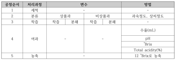 토마토 원료 처리 과정