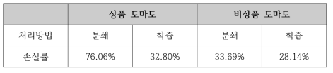 토마토 원료대비 손실률