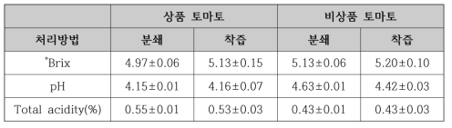 상품 토마토와 비상품 토마토의 처리방법에 따른 이화학적 분석결과