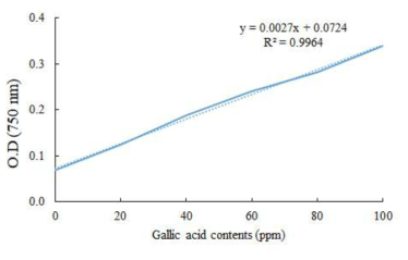 Gallic acid (ppm) 표준곡선