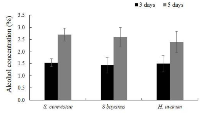 효모 균주에 따른 비상품 토마토의 알코올 함량 변화