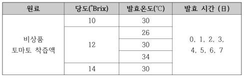 최적 발효 조건을 확립하기 위한 토마토 착즙액 발효 실험 조건