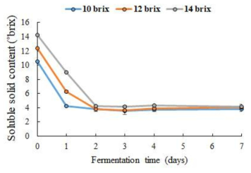 초기 당도에 따른 가용성 고형분 함량 변화