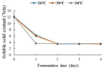 발효 온도에 따른 가용성 고형분 함량 변화