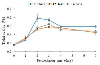 초기 당도에 따른 토마토 발효물의 총산도 변화