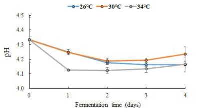 발효 온도에 따른 토마토 발효물의 pH 변화